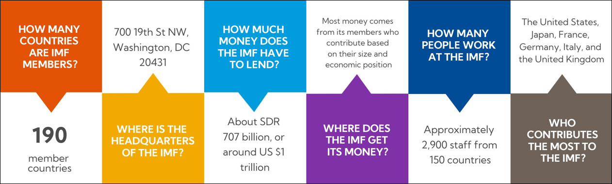 ข้อมูลของ IMF