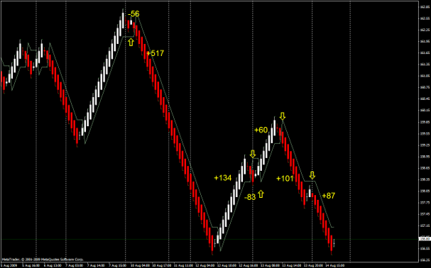 ข้อเสียของ renko chart