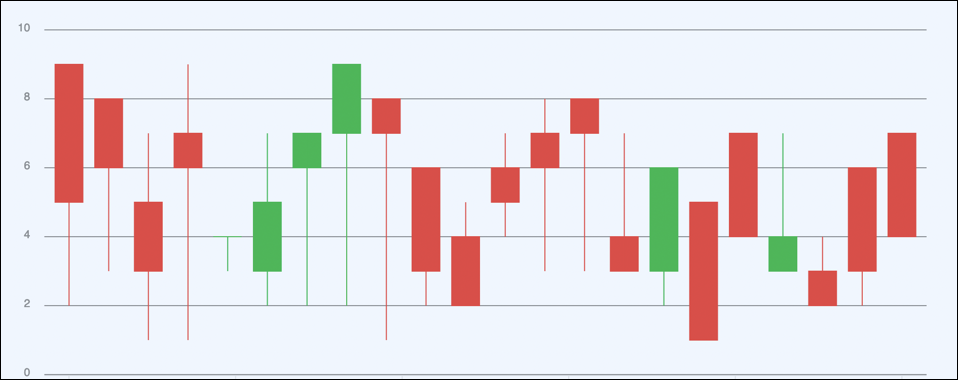 ความยาวของ Candlestick Chart