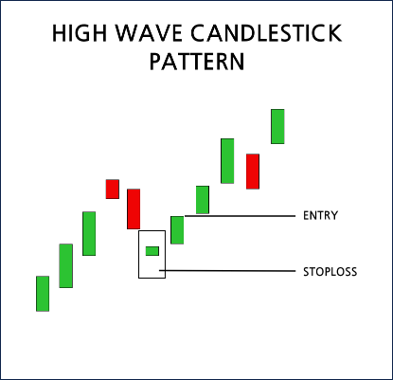 ความสำคัญของ High Wave