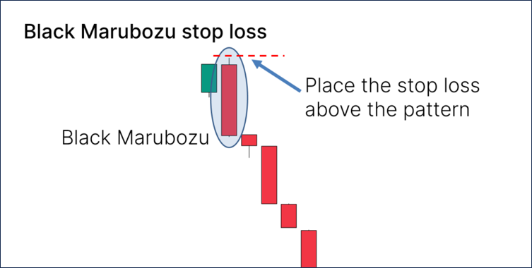 ความสำคัญของแท่งเทียน Marubozu