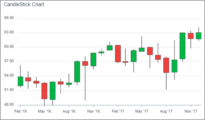 ความเป็นมา Candlestick Chart