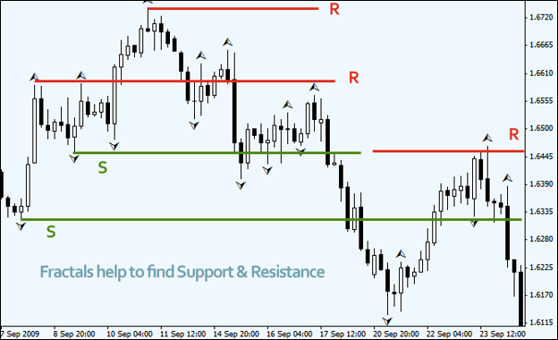 ความเป็นมา Fractals indicator