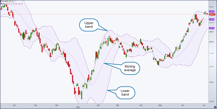 ความเป็นมาของ Bollinger Band