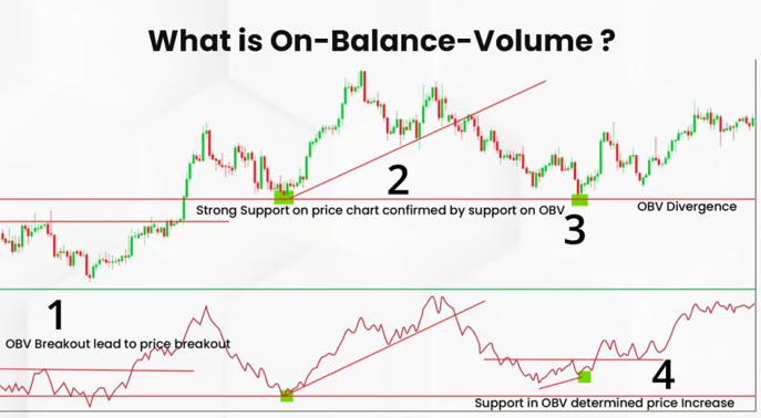 ความเป็นมาของ On Balance Volume