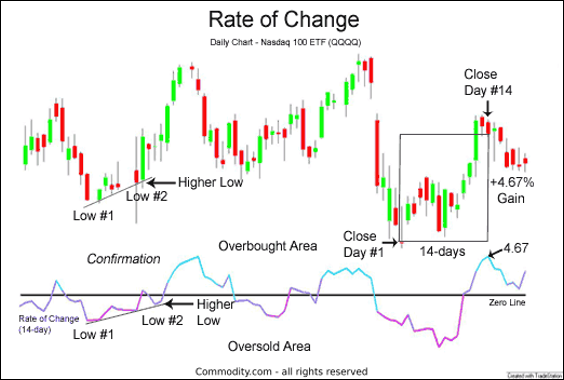 ความเป็นมาของ Rate of Change Indicator