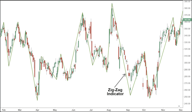 ความเป็นมาของ Zigzag indicator