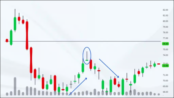 ความแม่นยำของ Doji Gravestone