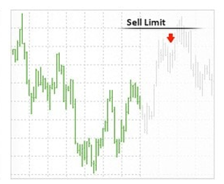 คำสั่ง Sell limit