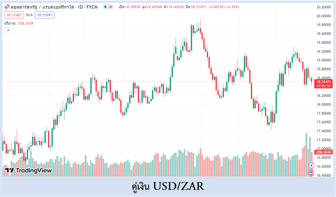 คู่เงิน USDZAR