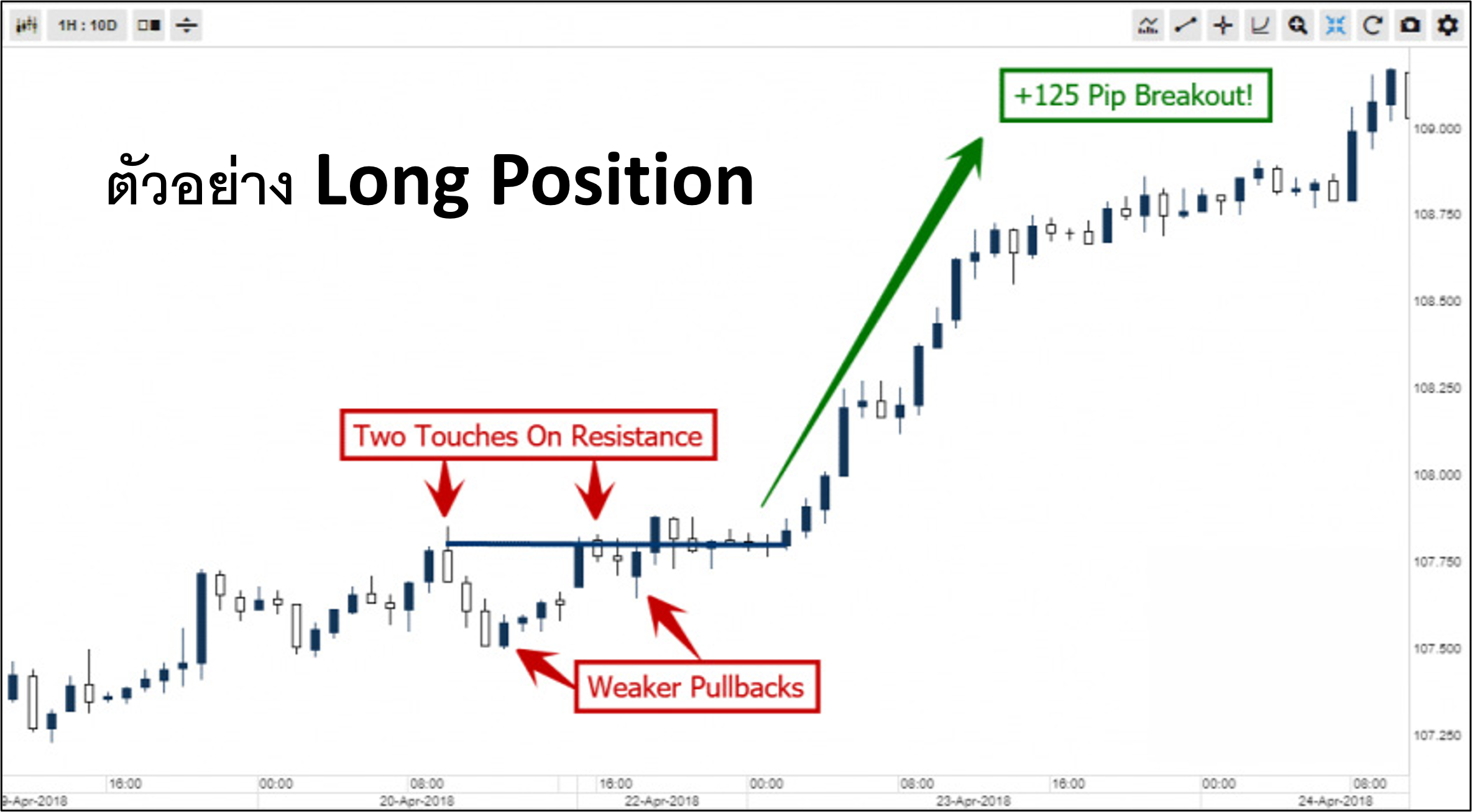 ตัวอย่าง long Position