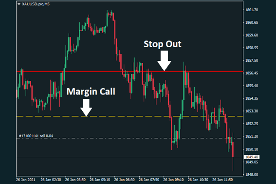 ตัวอย่าง stop out