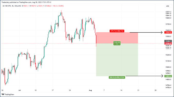 ตัวอย่างการคำนวณ Risk Reward Ratio