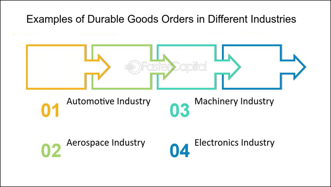 ตัวอย่างการลงทุน Durable goods orders