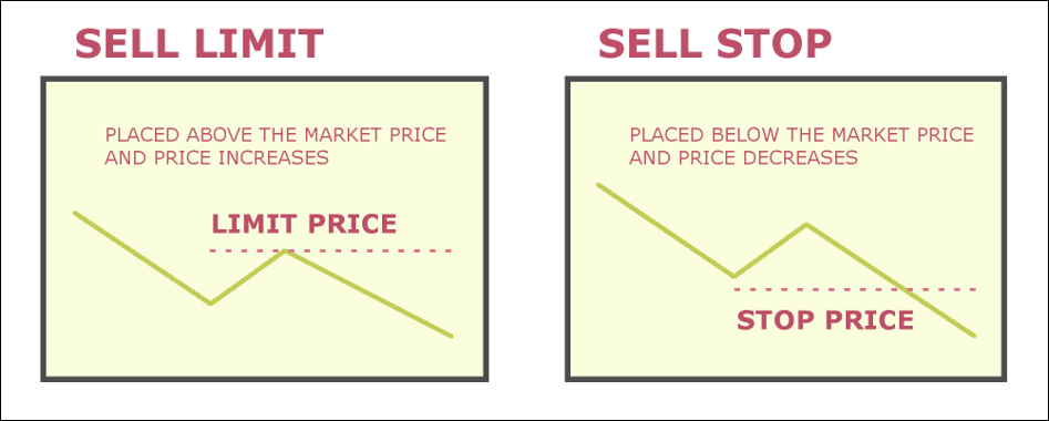 ตัวอย่างการใช้ Sell Stop