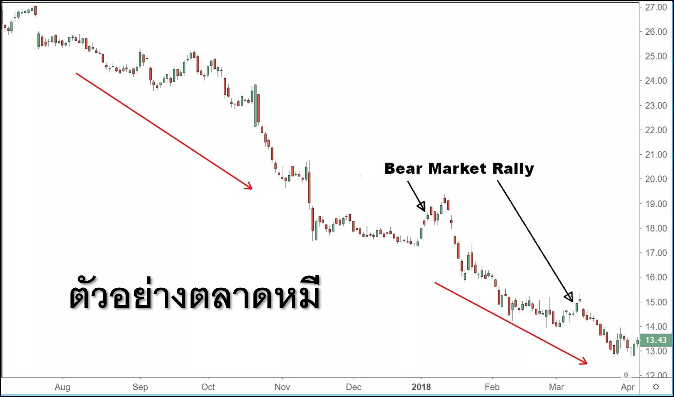 ตัวอย่างตลาดหมี