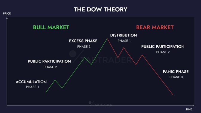 ทฤษฎี Dow Theory