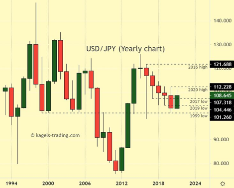 ทำไมสกุลเงิน USDJPY ถึงเป็นที่นิยม