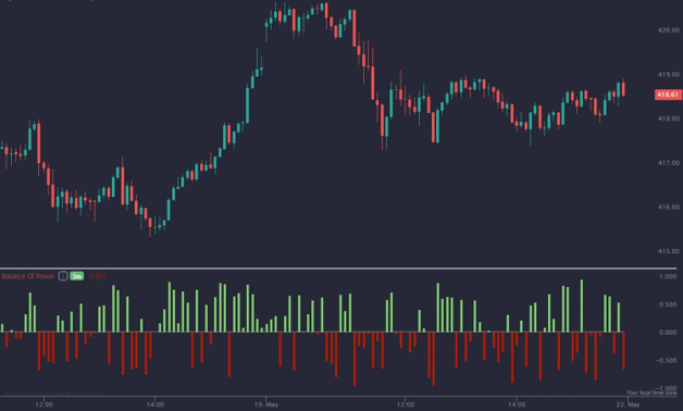 ที่มาของ Balance of Power indicator