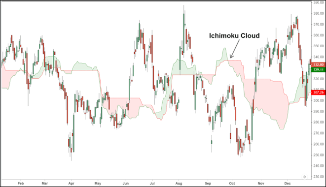 ที่มาของ Ichimoku Cloud