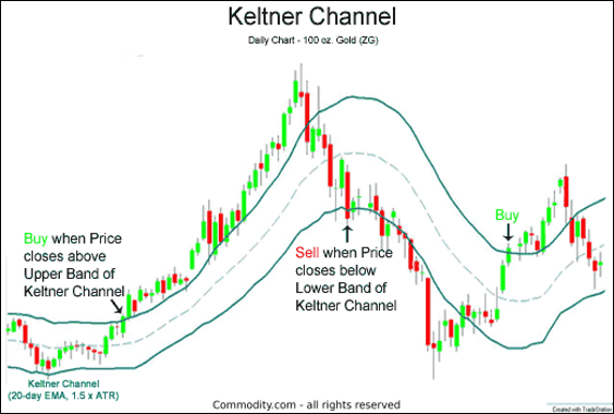 ที่มาของ Keltner Channels indicator