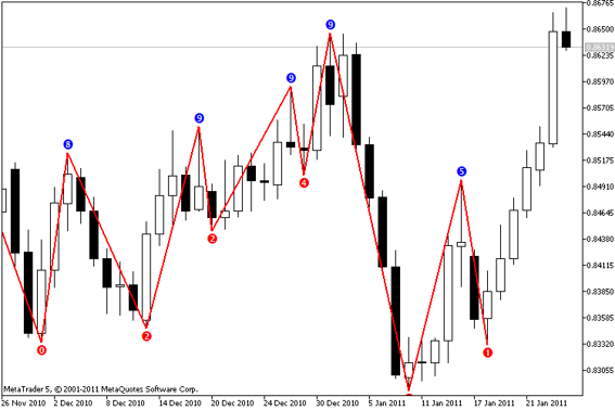 ที่มาของ MQL5