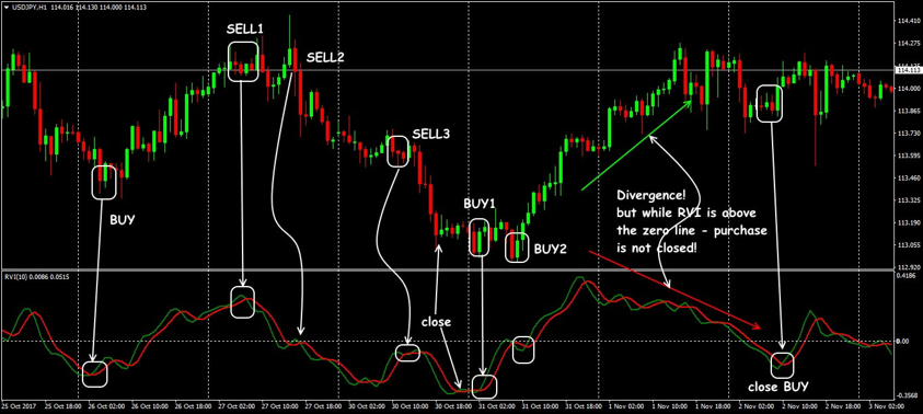 ที่มาของ Relative Vigor Index