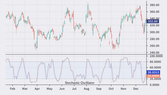 ที่มาของ Stochastic Oscillator