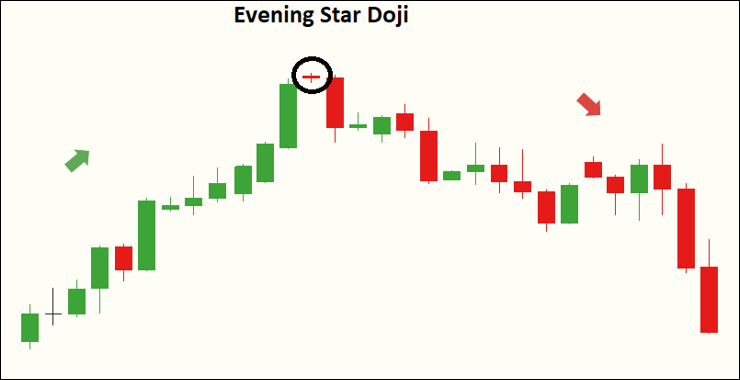 ประวัติ Evening Doji Star