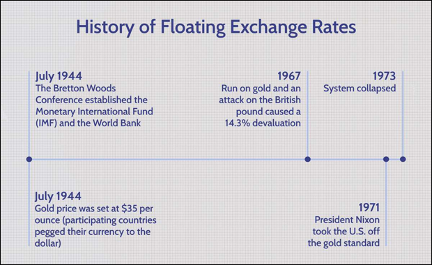 ประวัติ Floating Exchange Rates