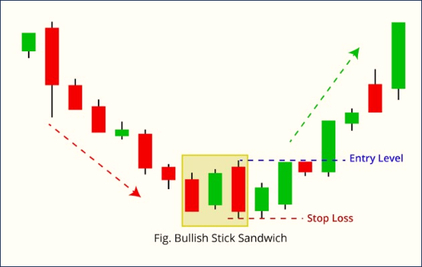 ประวัติ Stick Sandwich