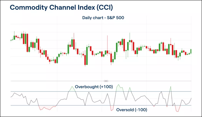 ประวัติของ Commodity Channel Index