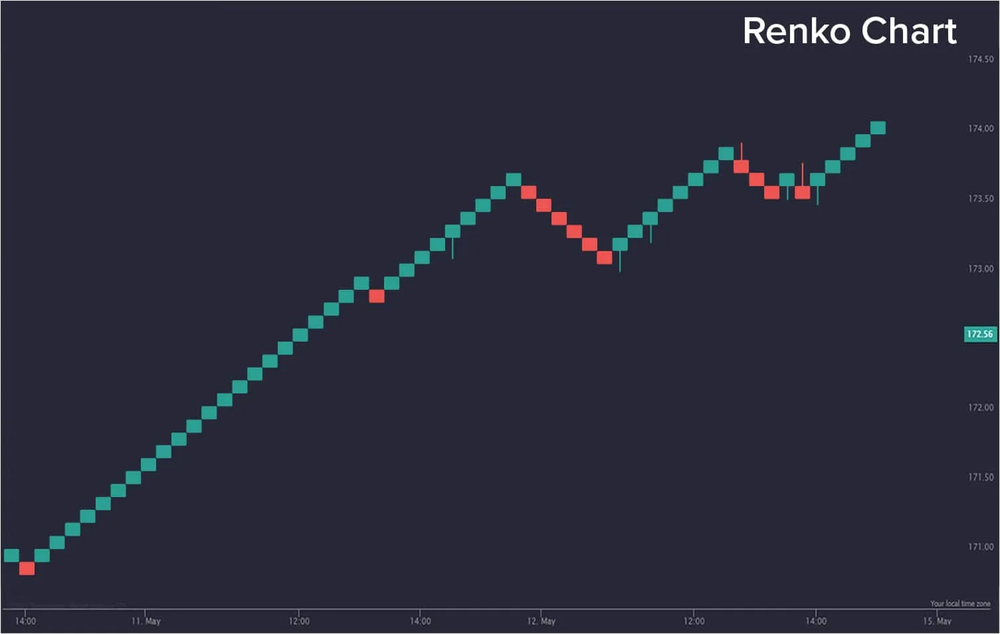 ประวัติข้อมูลของ renko chart