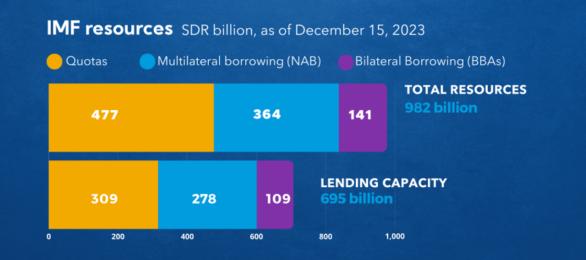 ประวัติความเป็นมาของ IMF