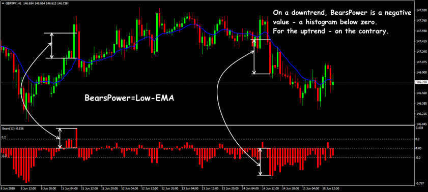 ประวิติความเป็นมา Bull Bear Power Indicator