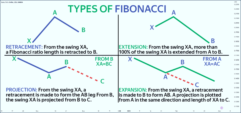 ประเภทของ Fibonacci