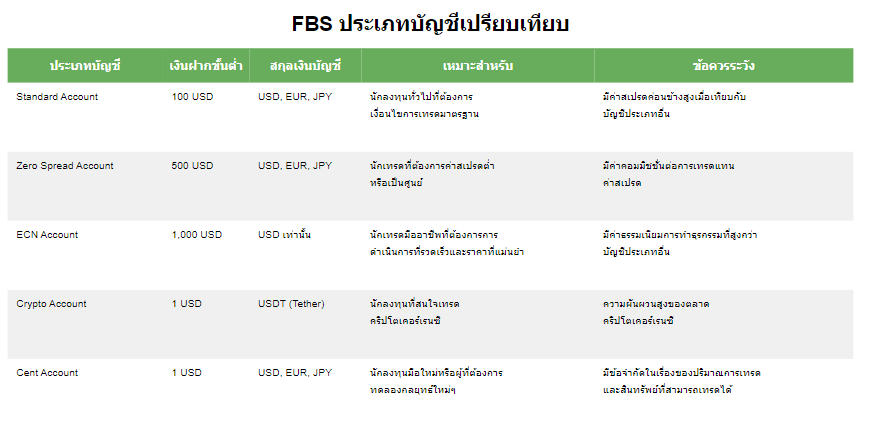 ประเภทบัญชี FBS ไหนดี