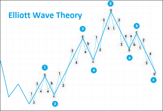 ประโยชน์ของทฤษฎี Elliott Wave