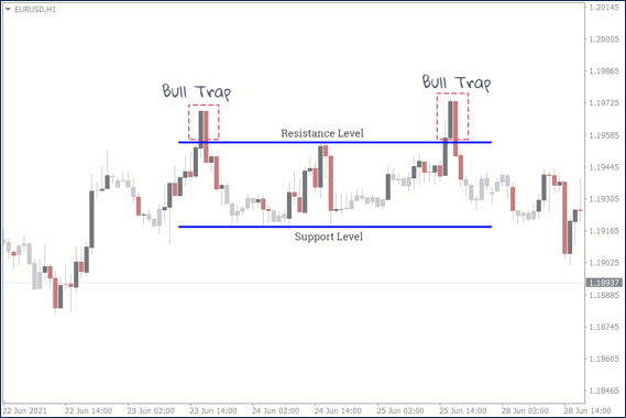 ปัจจัยที่ทำให้เกิด Bear Trap และ Bull Trap