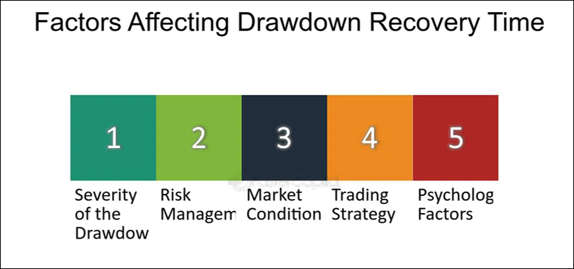 ปัจจัยที่มีอิทธิพลต่อ Drawdown