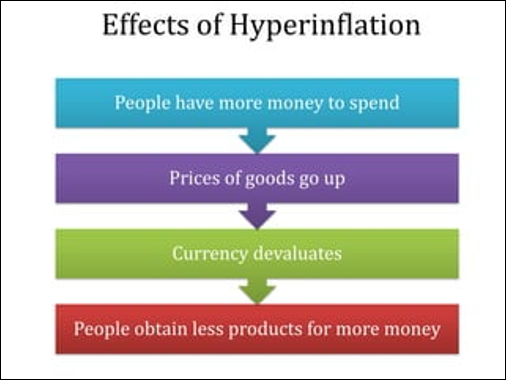 ผลกระทบ Hyperinflation