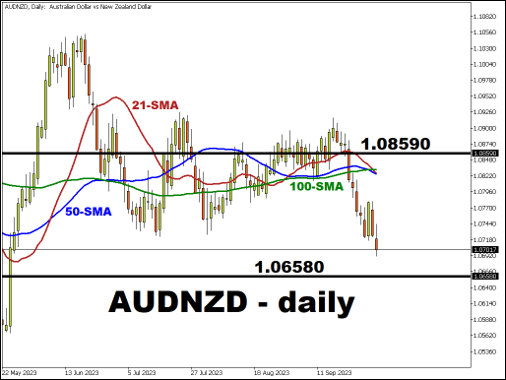 พื้นฐานค่าเงิน AUDNZD