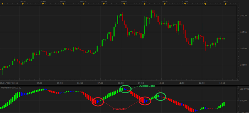 ยกตัวอย่างการดู Overbought จาก Indicator