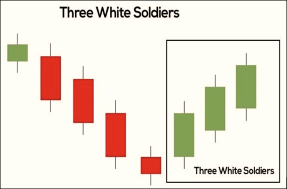 รูปแบบ Three Advancing White Soldiers