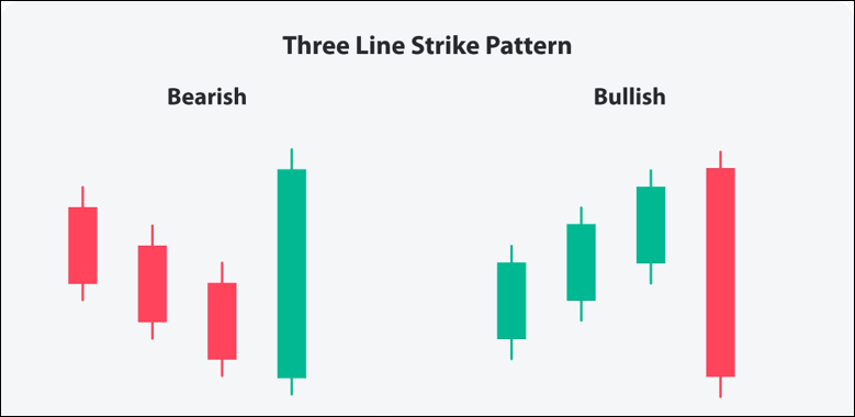 รูปแบบ Three Line Strike