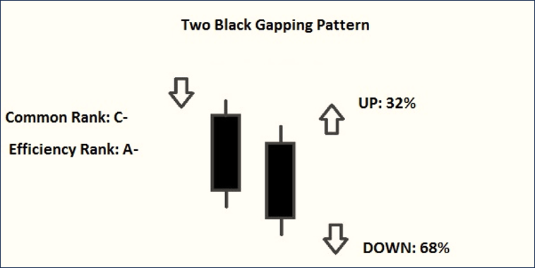 รูปแบบ Two Black Gapping