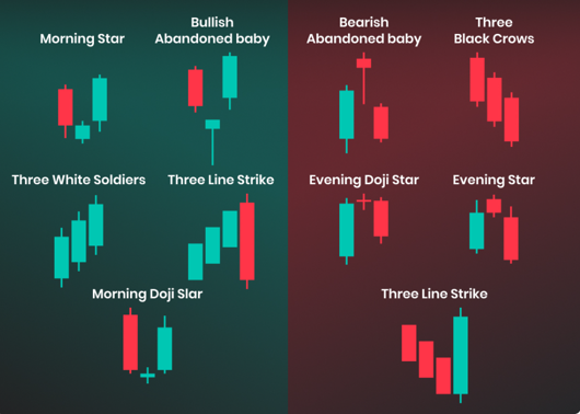 รูปแบบกราฟ Triple Candle Patterns