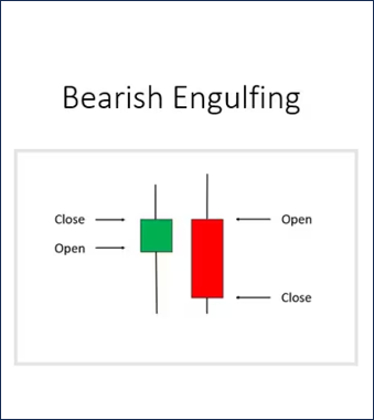 รูปแบบกราฟแท่งเทียน Bearish Engulfing