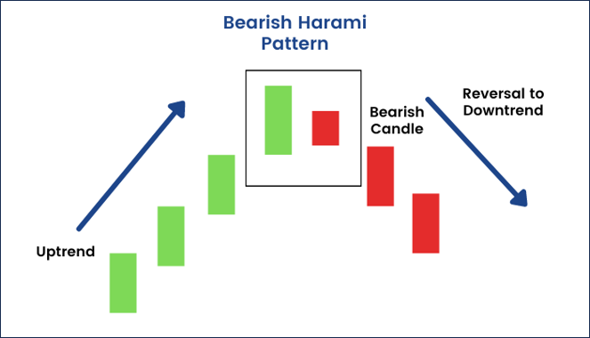 รูปแบบกราฟแท่งเทียน Bearish Harami