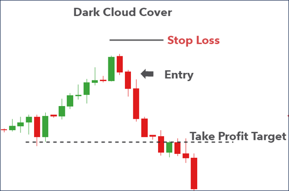 รูปแบบกราฟแท่งเทียน Dark Cloud Cover